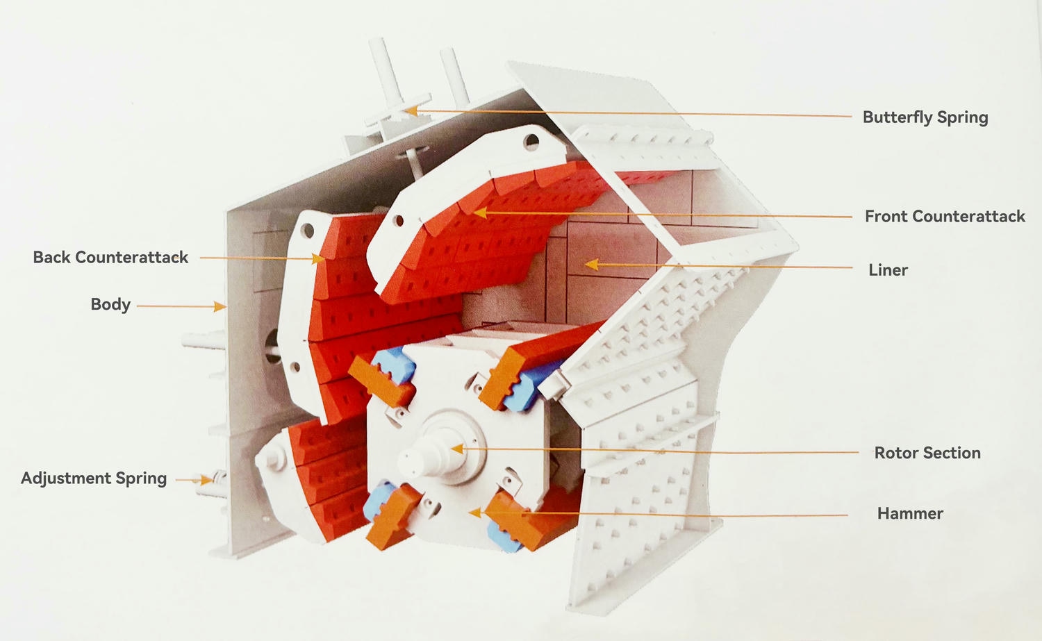 This is a detailed internal structure diagram of an impact crusher. Key components such as the Body (providing structural support), Rotor Section (core rotating part), Hammer (for material crushing), and other parts like Butterfly Spring, Front & Back Counterattack, Liner are shown.