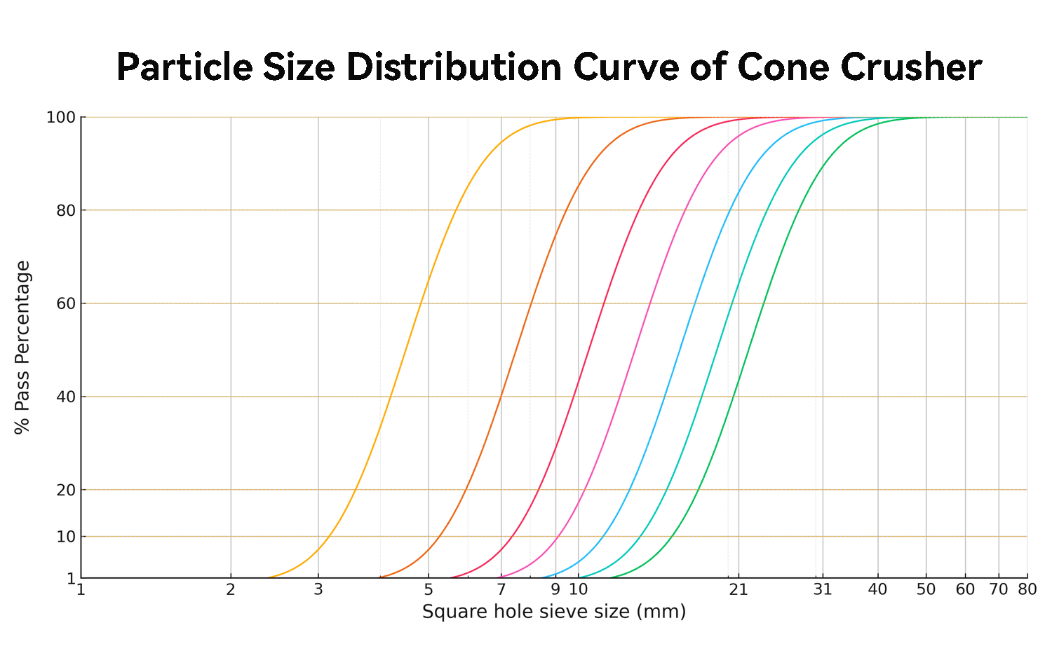 Particle size distribution curve chart for cone crusher output, showing percentage passing versus square hole sieve size in millimeters, illustrating gradation for aggregate processing in mining and quarry applications.