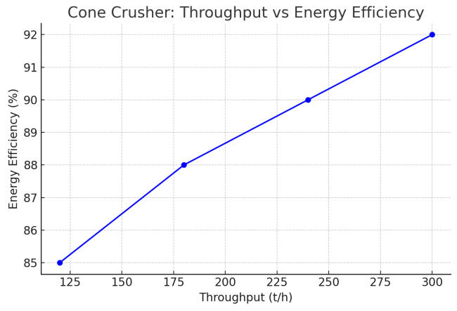 Cone crusher: throughput data