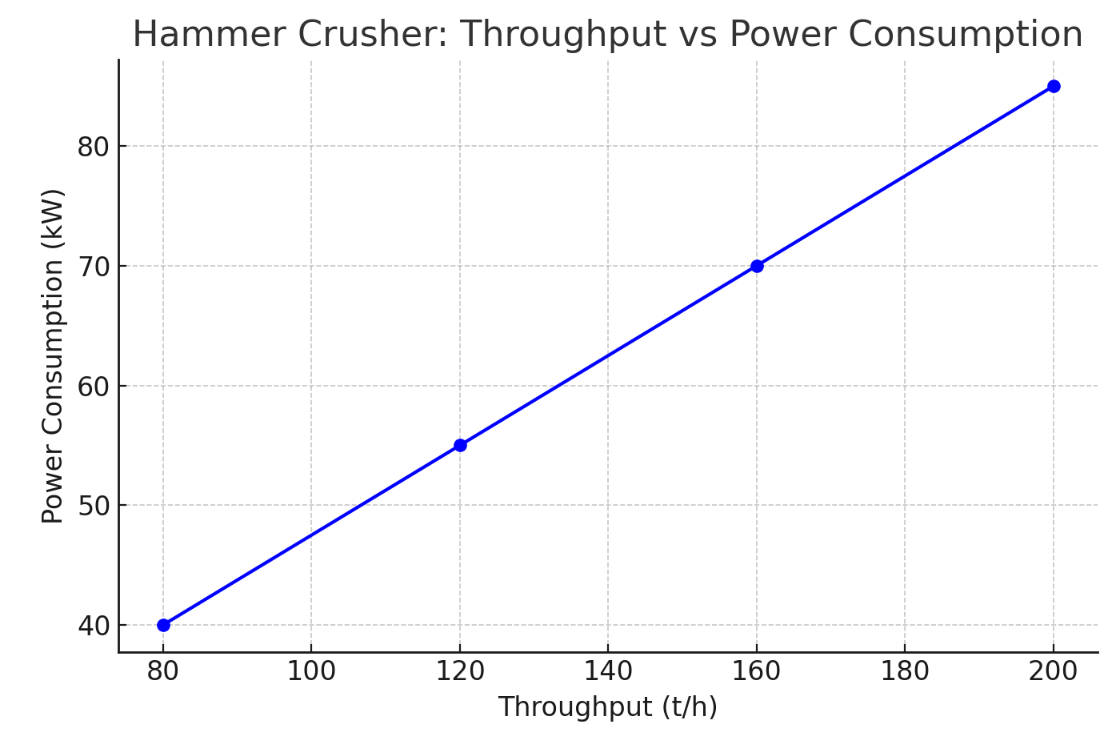 Hammer crusher data.