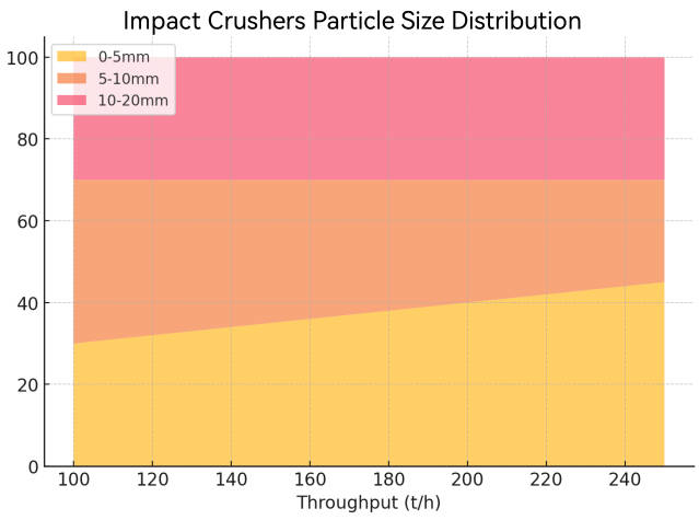 Impact Crushers Particle Size Distribution