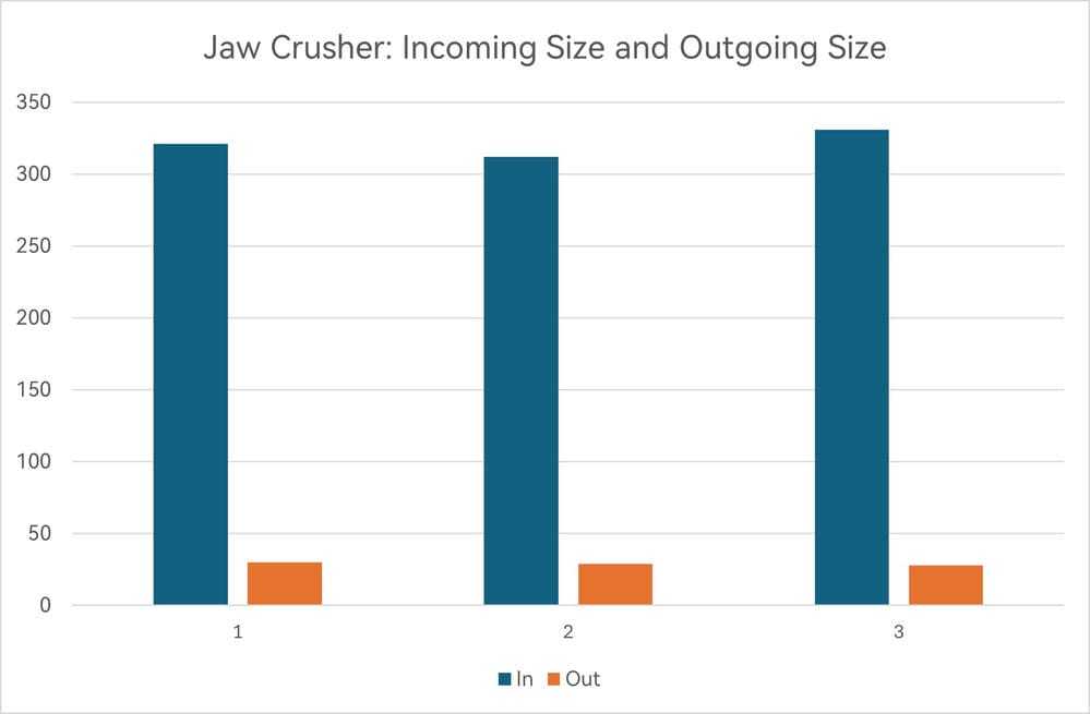 Data: Jaw crusher imcoming and outgoing size comparing.